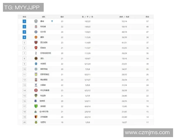 曼联暂居英超积分榜首,切尔西领先利物浦5分却丢失前四